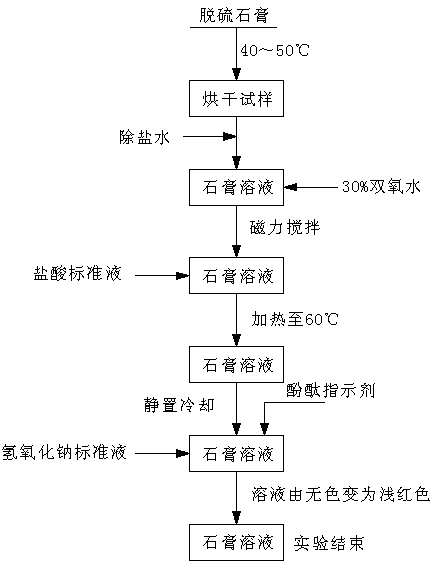 Process for continuously and rapidly determining components in desulfurization gypsum