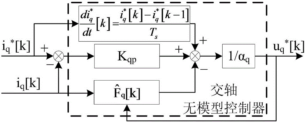 Model-free current control method for permanent magnet synchronous motor