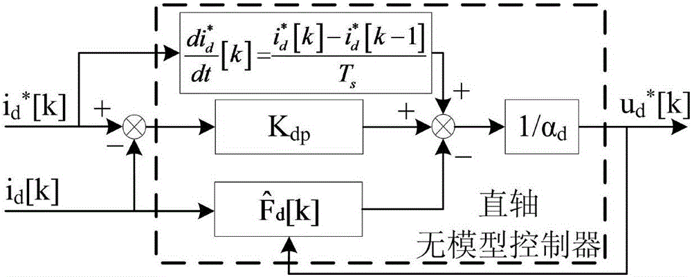 Model-free current control method for permanent magnet synchronous motor