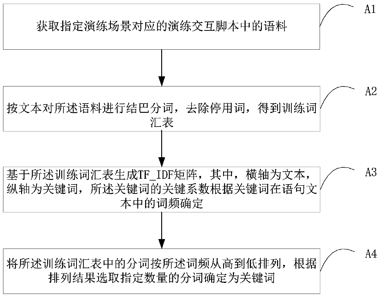 Scene exercise evaluation method and device, storage medium and intelligent equipment