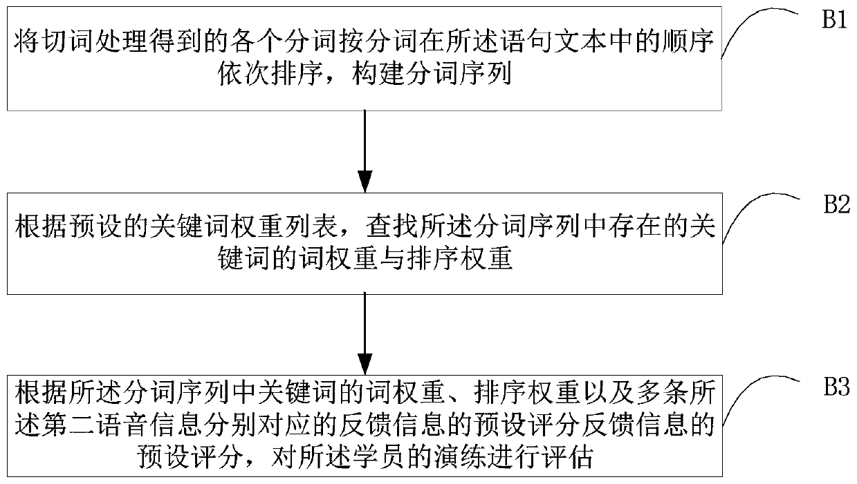 Scene exercise evaluation method and device, storage medium and intelligent equipment