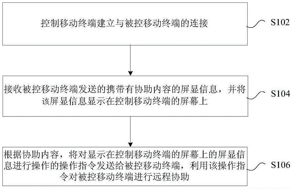 Remote assistance control method and device