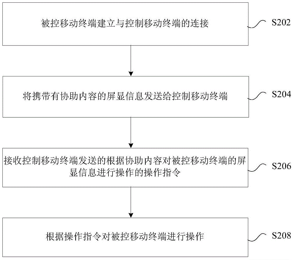 Remote assistance control method and device