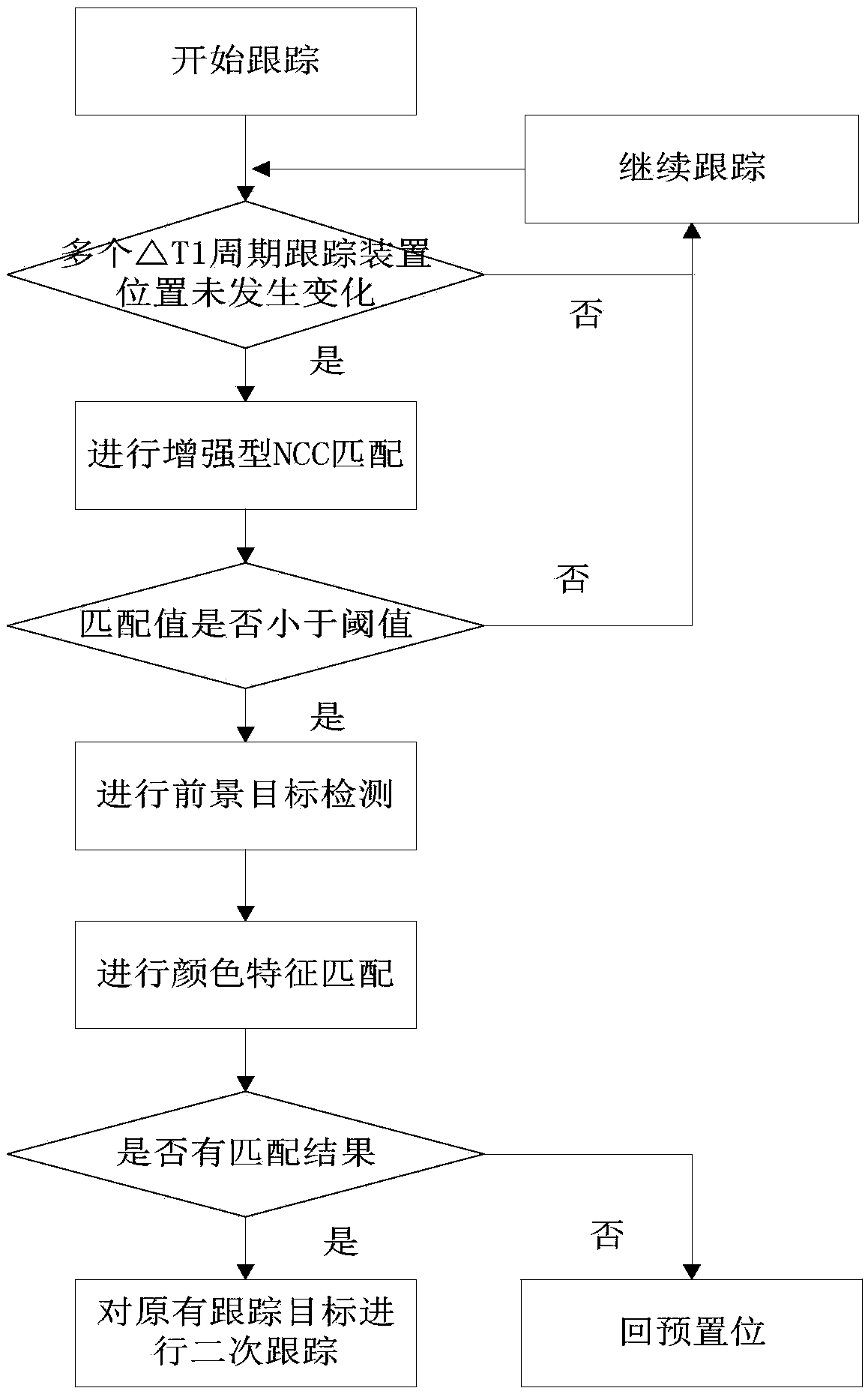 Moving target tracking recovery method and device