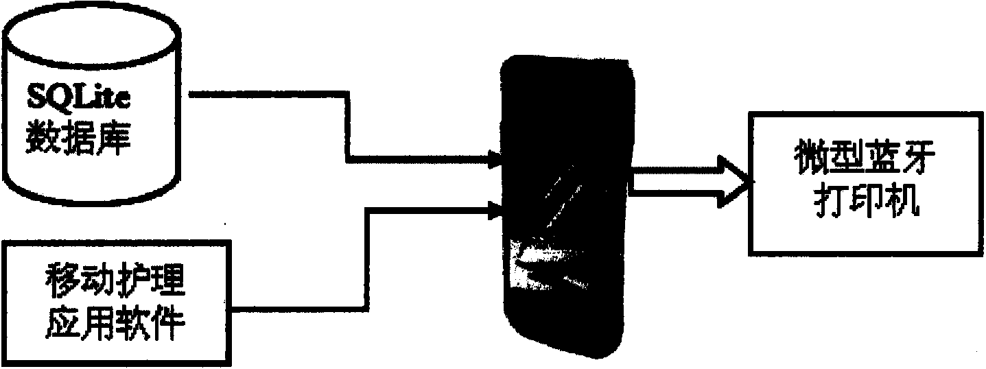 Medical nursing system based on intelligent mobile terminal