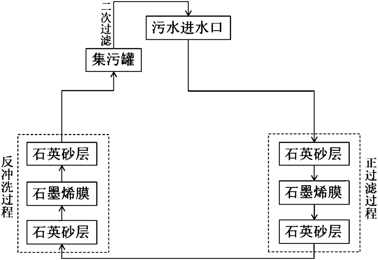 Graphene membrane continuous sewage filtering device and filtering method