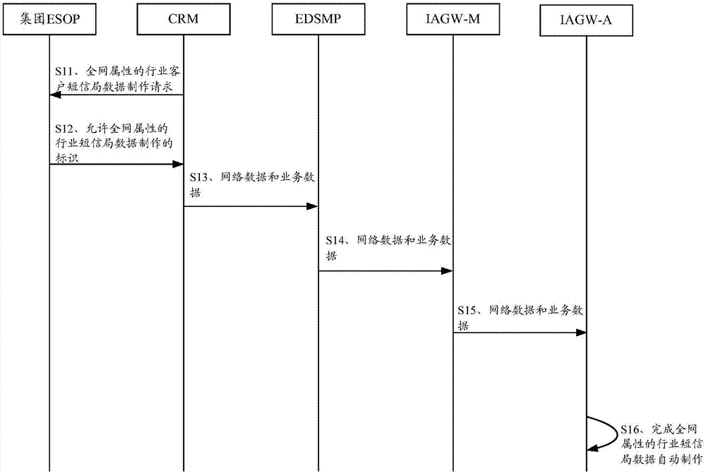 Industry customer SMS bureau data making method and device