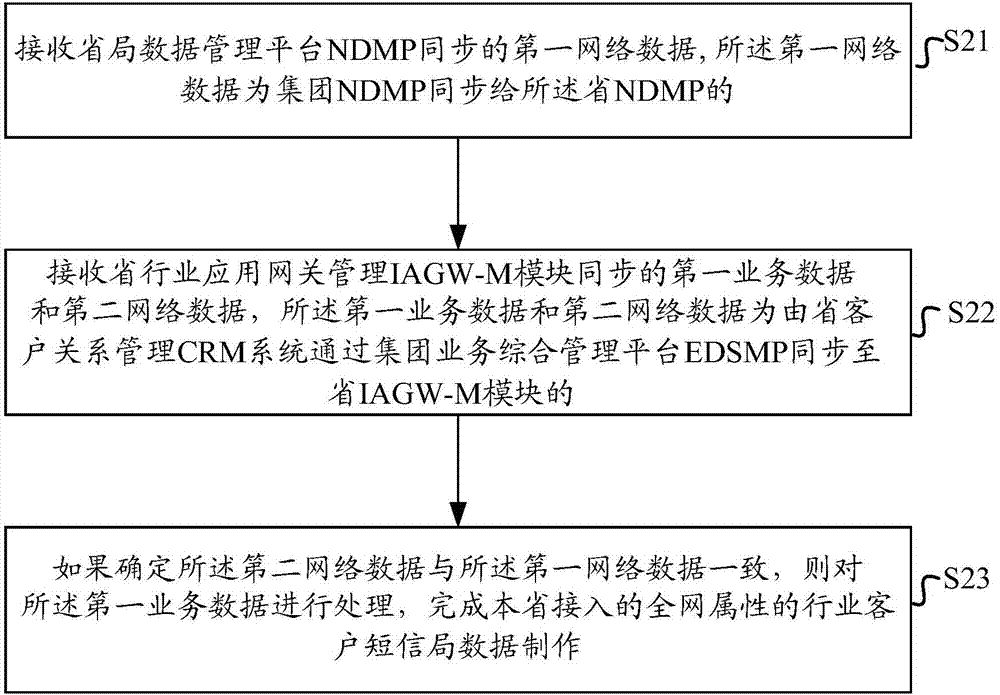 Industry customer SMS bureau data making method and device