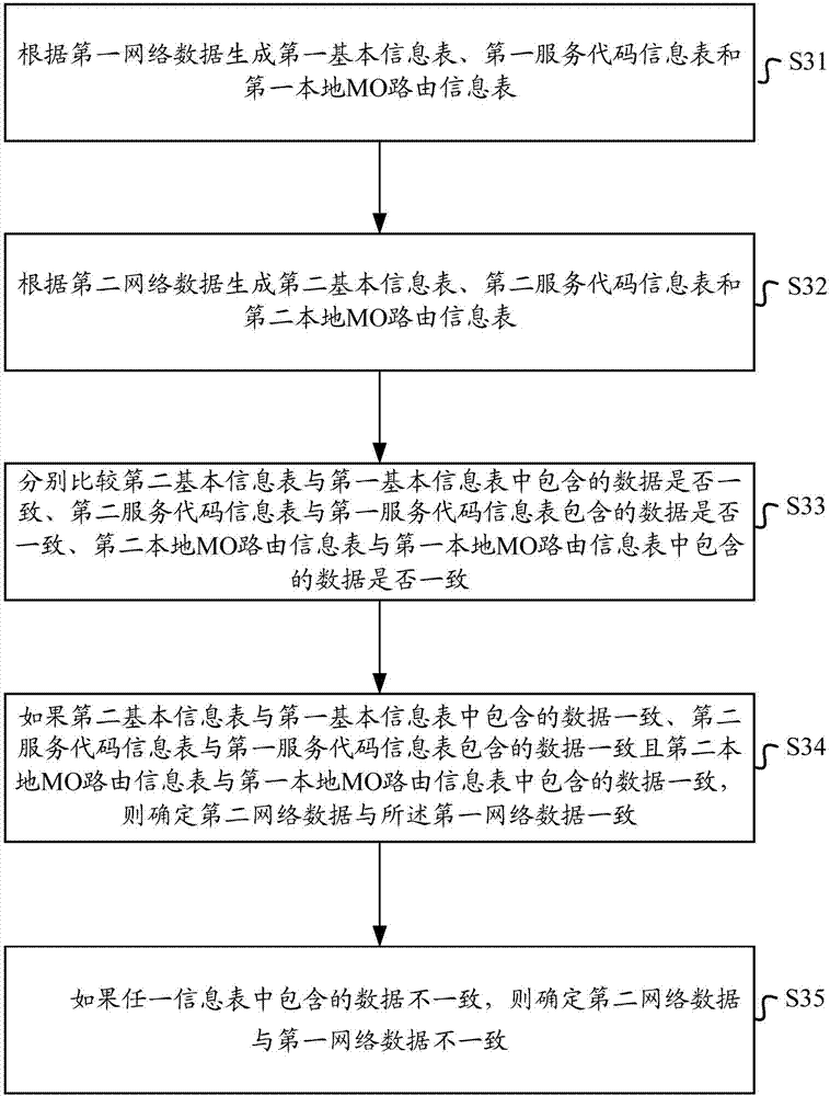 Industry customer SMS bureau data making method and device