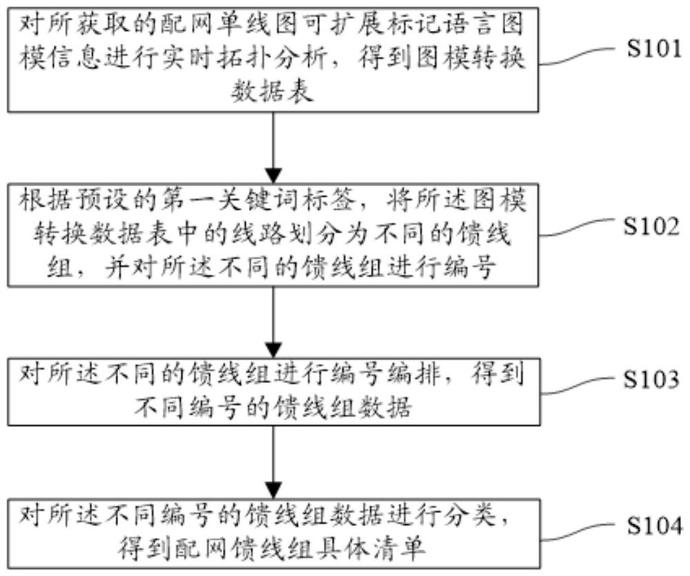 Feeder group dividing method and device