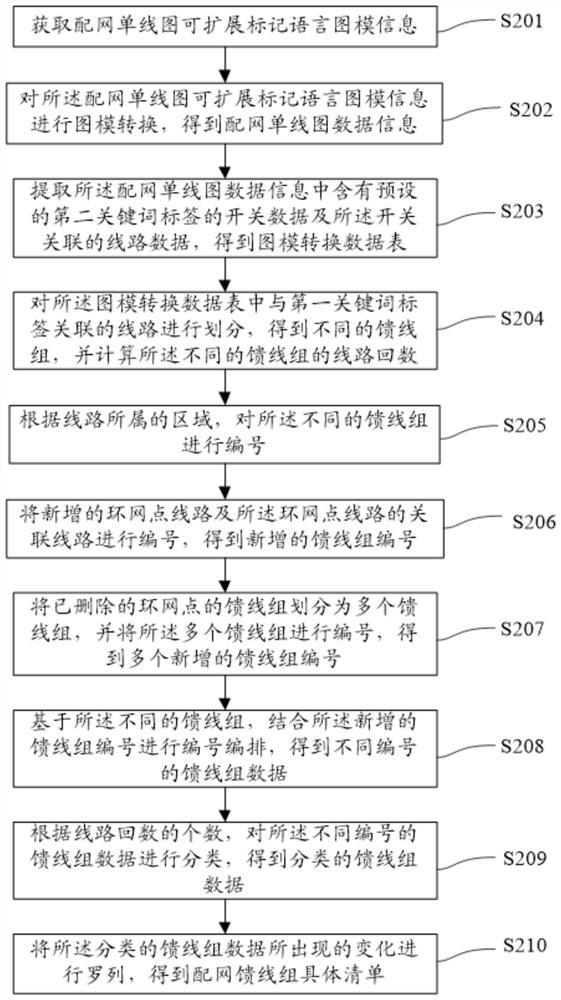 Feeder group dividing method and device