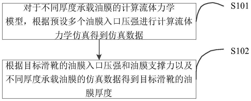 Method and device for determining thickness of bearing oil film of piston shoe of plunger pump