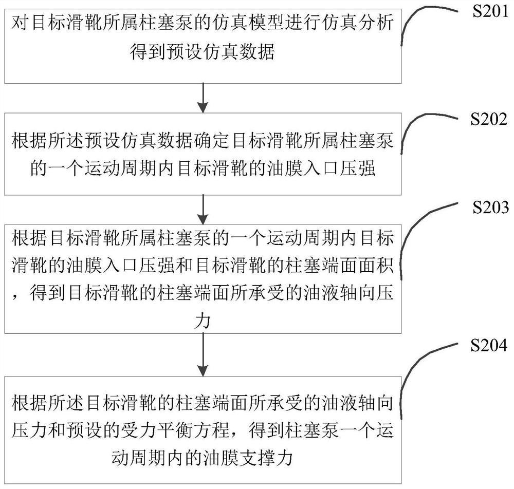 Method and device for determining thickness of bearing oil film of piston shoe of plunger pump