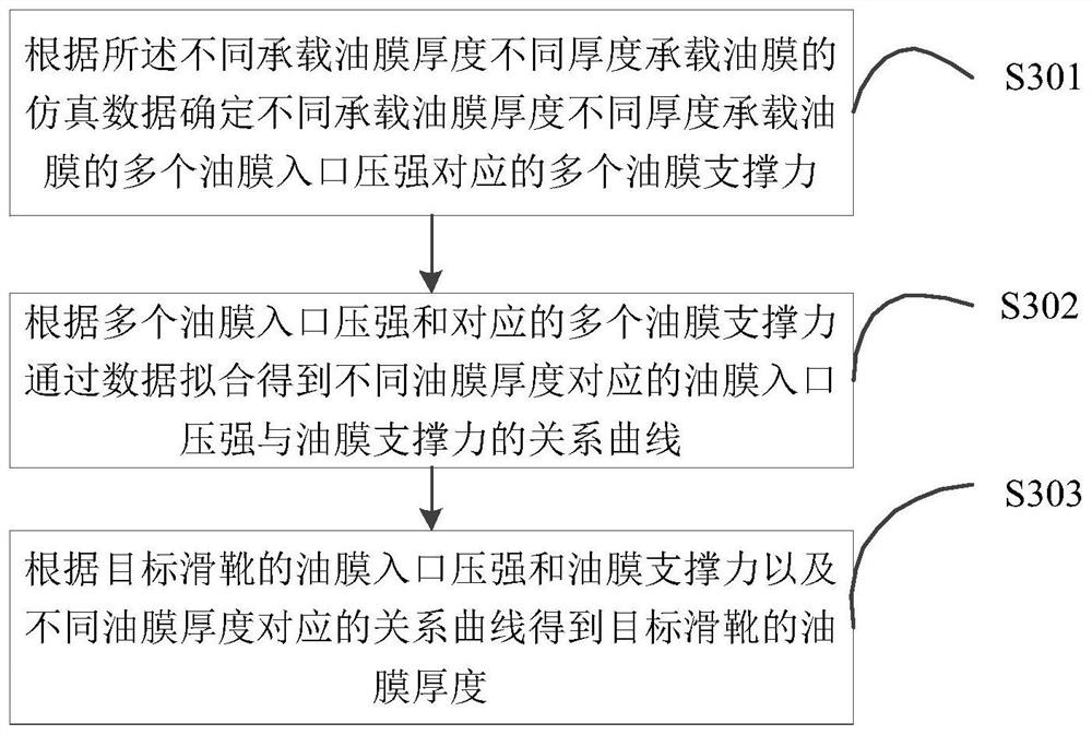 Method and device for determining thickness of bearing oil film of piston shoe of plunger pump