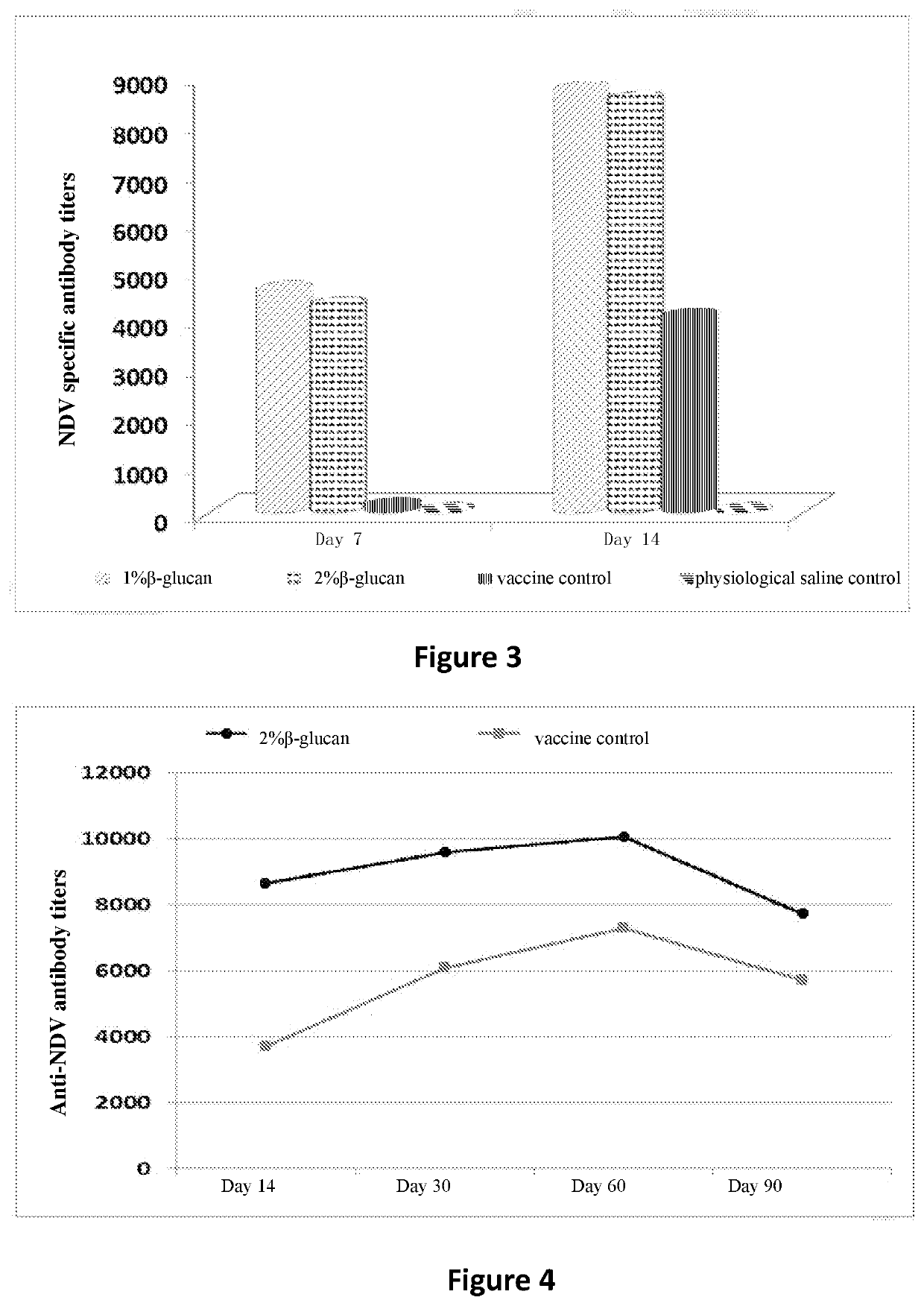 Use of beta-glucan extract in immunopotentiation of an avian animal