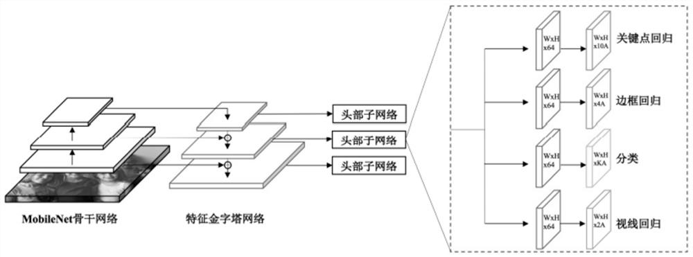 Three-dimensional sight line estimation method and device oriented to resource-constrained scene