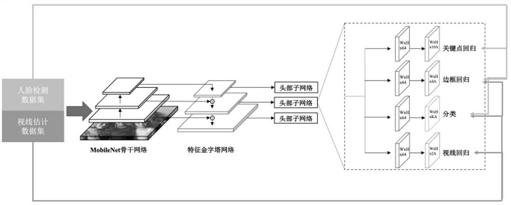 Three-dimensional sight line estimation method and device oriented to resource-constrained scene