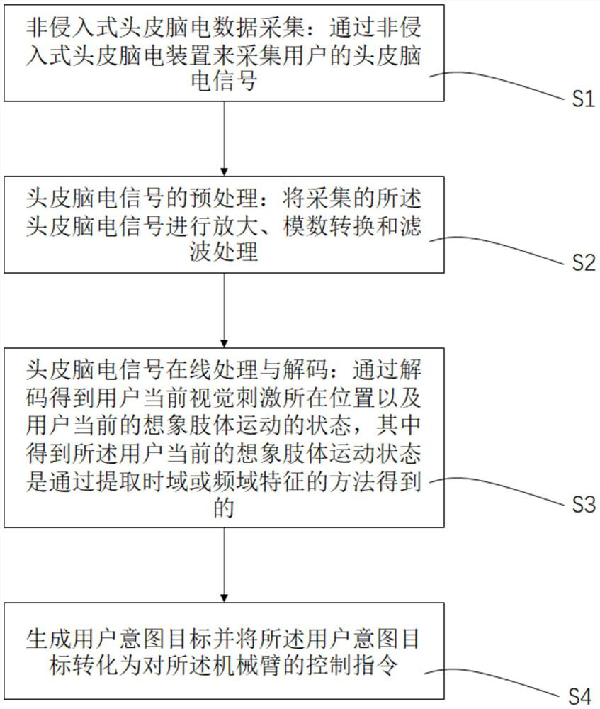 Manipulator control method based on mi-ssvep hybrid brain-computer interface