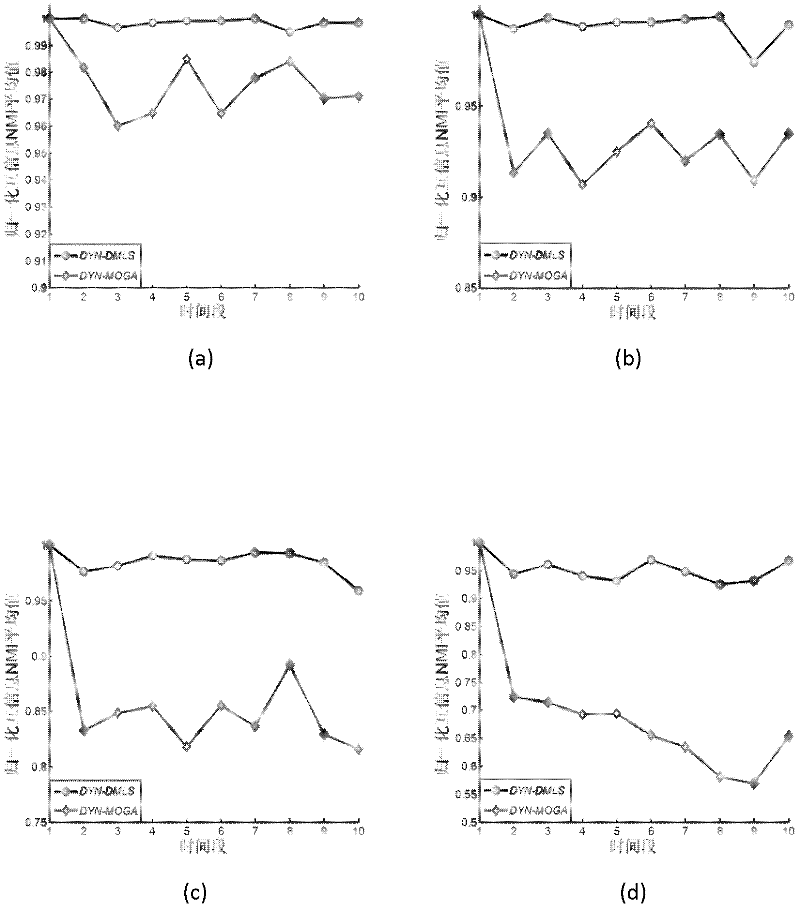 Method for partitioning communities in complex dynamic network by virtue of multi-objective local search based on decomposition