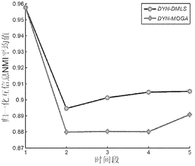 Method for partitioning communities in complex dynamic network by virtue of multi-objective local search based on decomposition