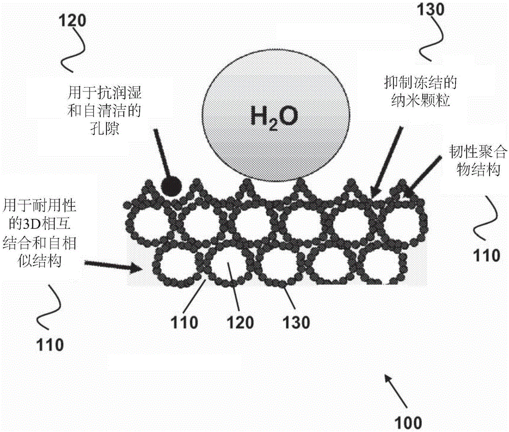 Structural coatings with dewetting and anti-icing properties, and processes for fabricating these coatings