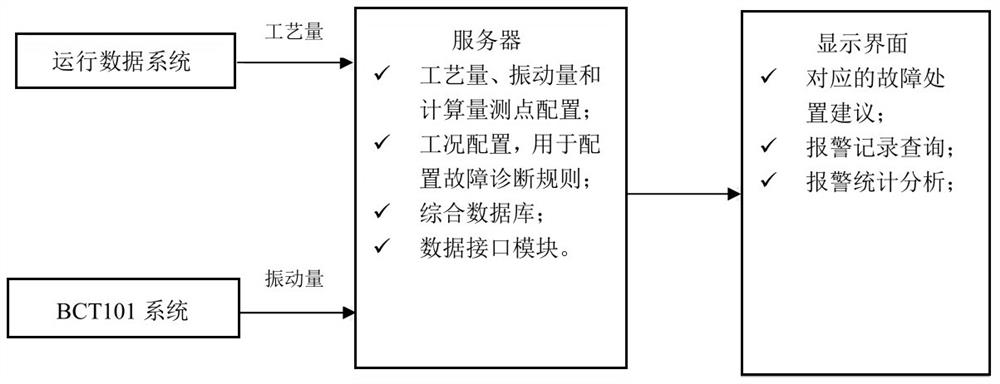 A Method for Diagnosing Faults of a Condenser