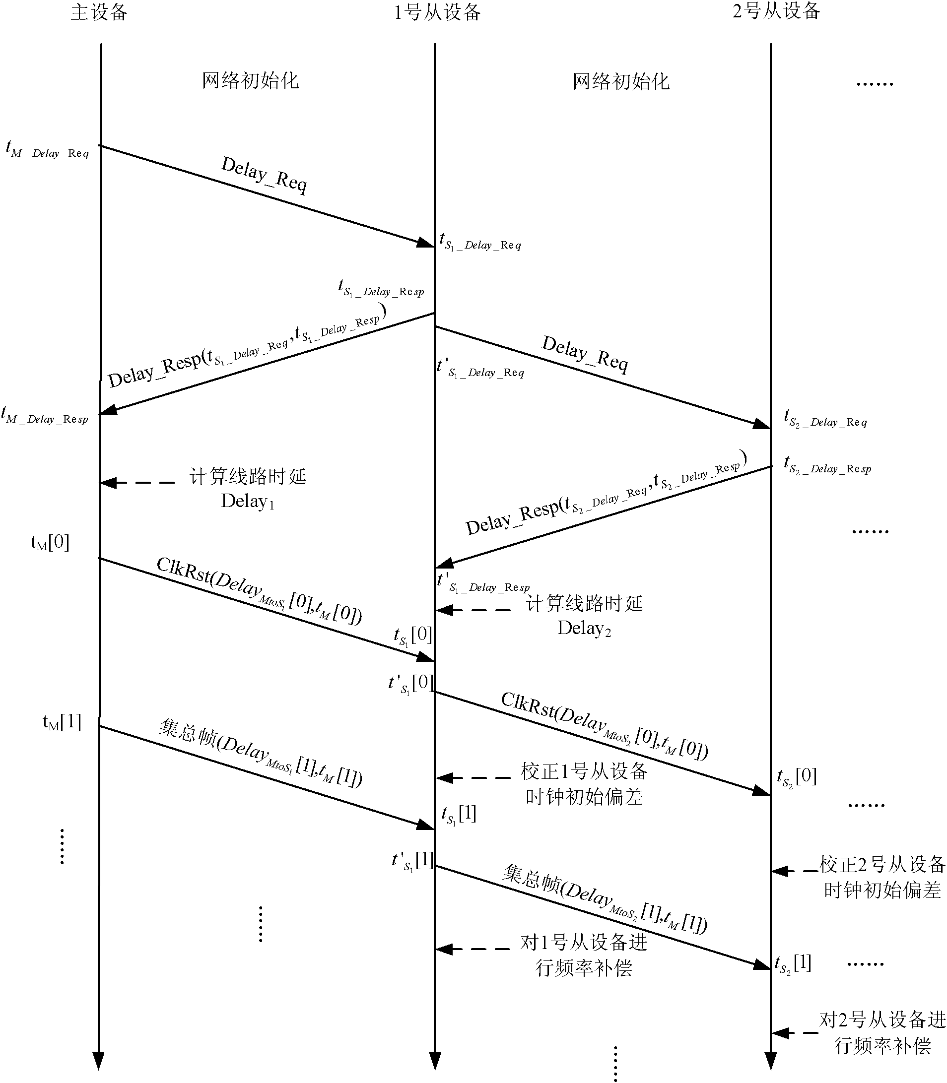 Real-time communication and clock synchronization method of chain network