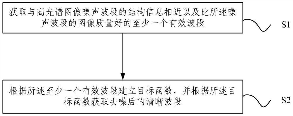 A hyperspectral image denoising method and device