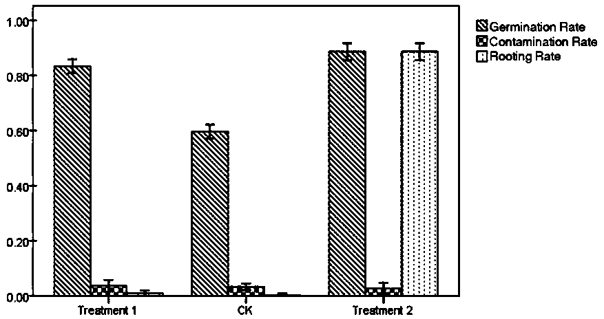 Method of establishing aseptic culture system for mature seed embryos of oil-use paeonia ostia 'feng dan'