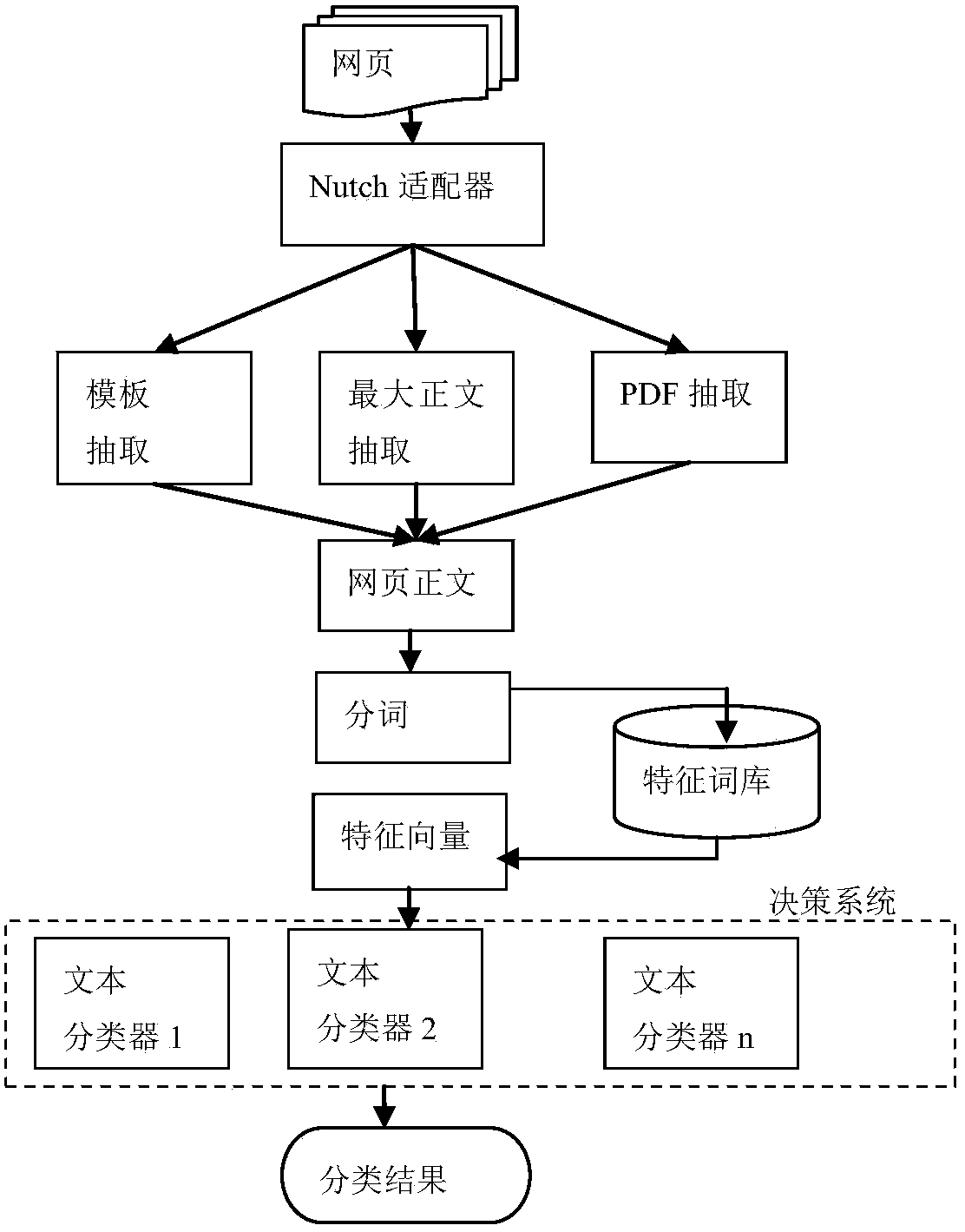 Method for automatically classifying webpage content visited by Internet users