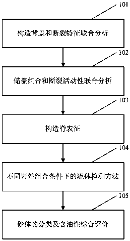 Oil-bearing evaluation method of channel sand