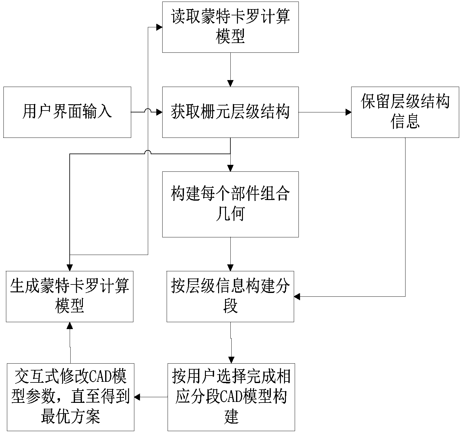 Reactor core iterative design system based on Monte Carlo calculation