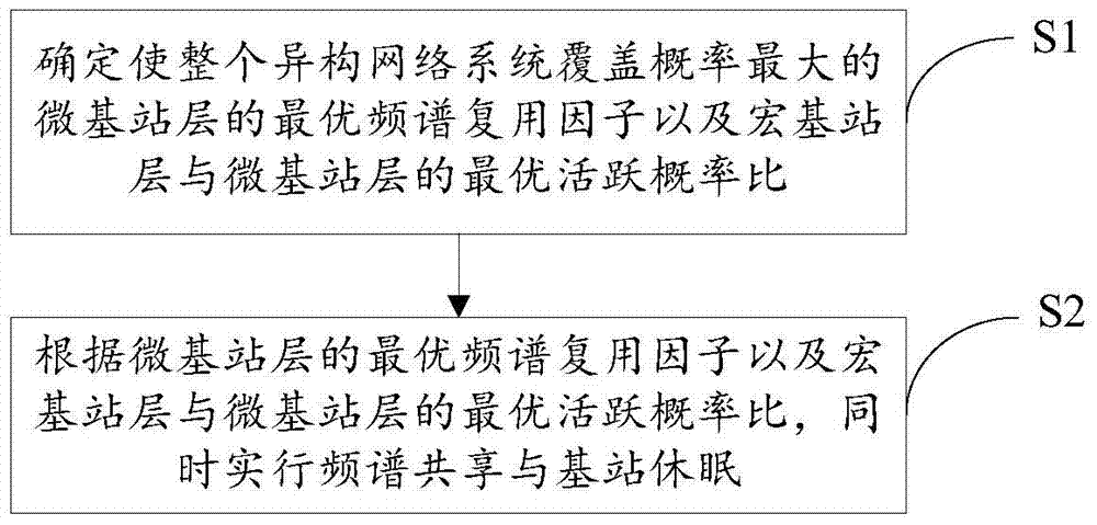 An Energy Efficient Combined Method of Spectrum Sharing and Base Station Dormancy