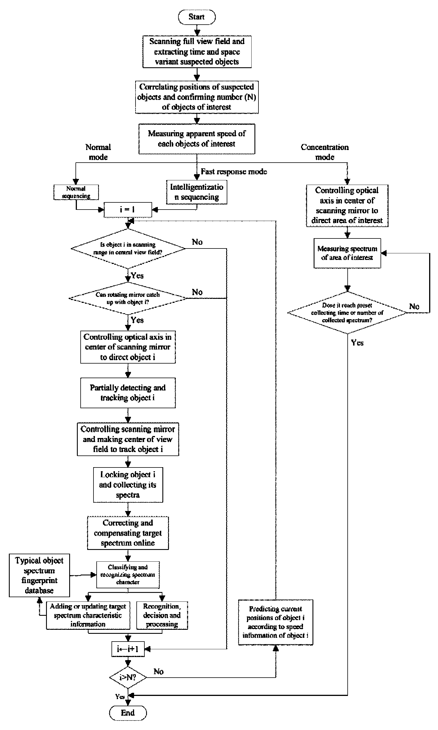 Method and apparatus for detecting spectral characteristics of multi-band moving objects