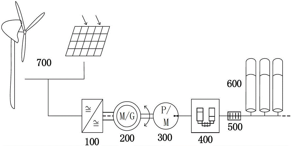 Mechanical full-bridge type circulating liquid gas compressing part and energy storage system