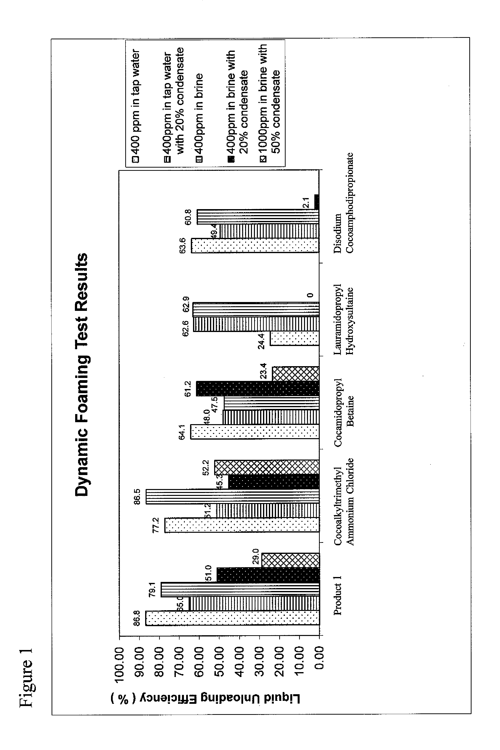 Novel quaternary foamers for downhole injection