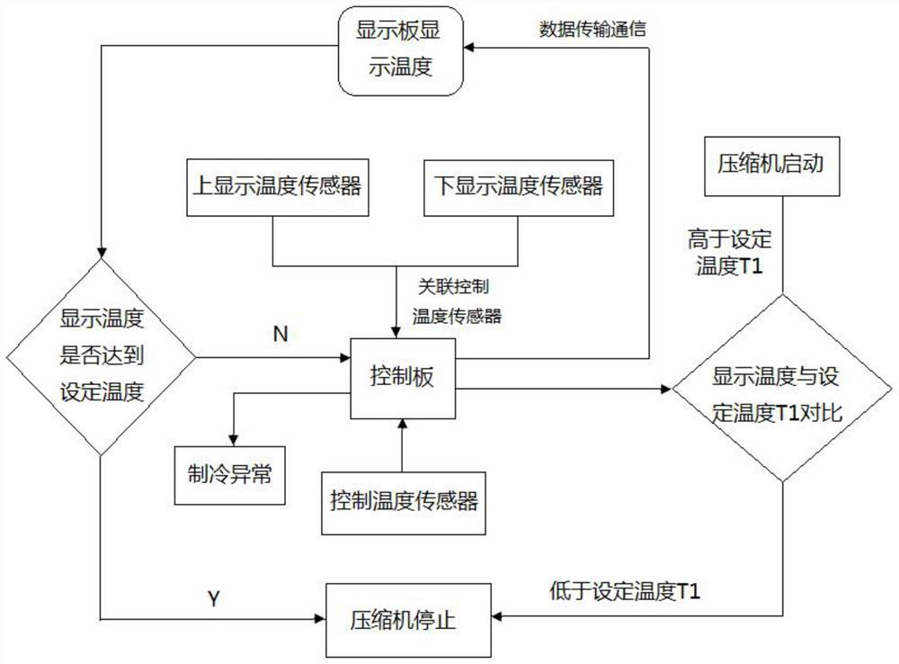 A medical refrigeration appliance with a multi-dimensional temperature sensor control system