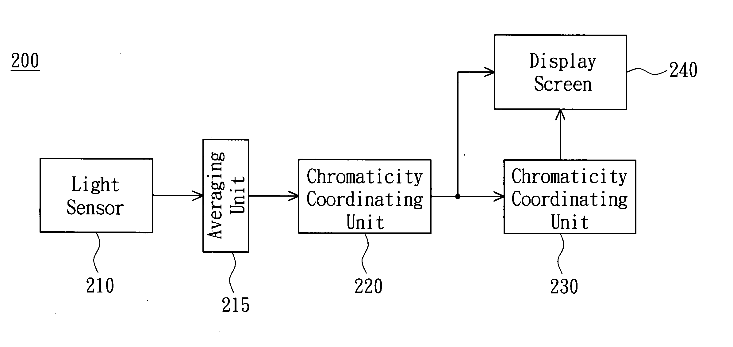 Digital camera for determining chromaticity coordinates and related color temperature of an object and method thereof