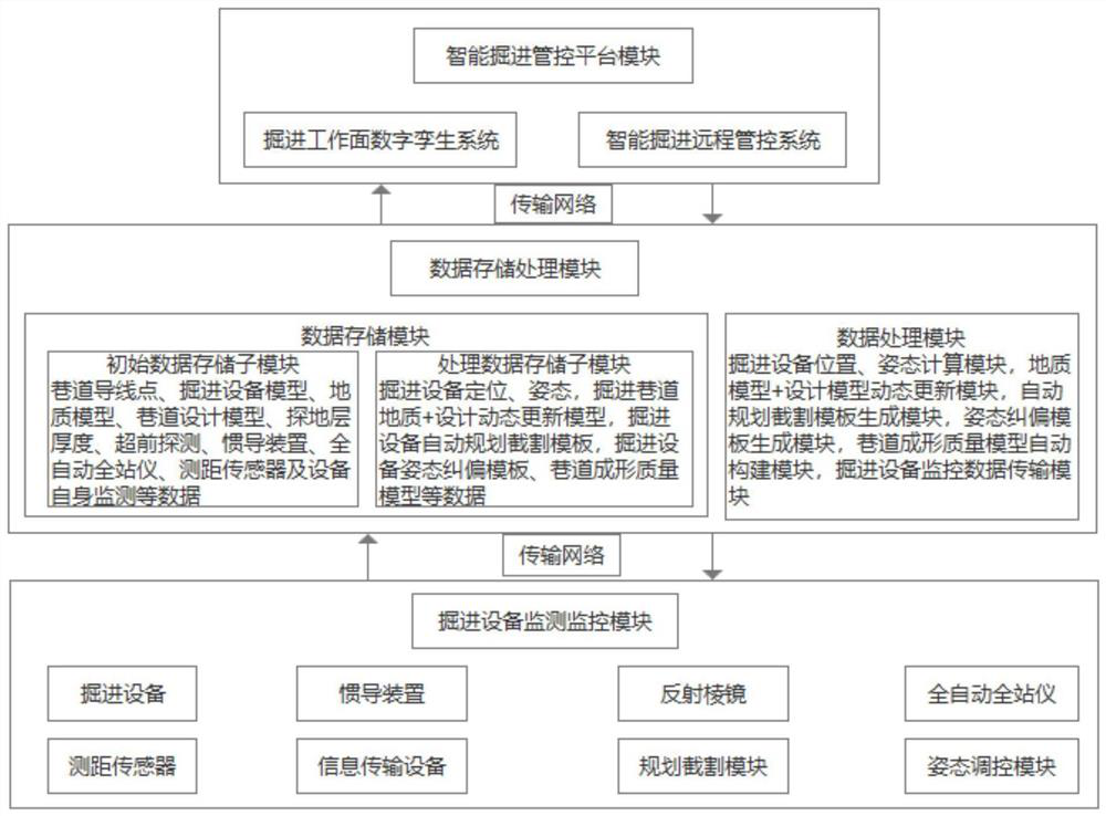 Coupling system of coal mine tunneling equipment, geologic model and roadway design model