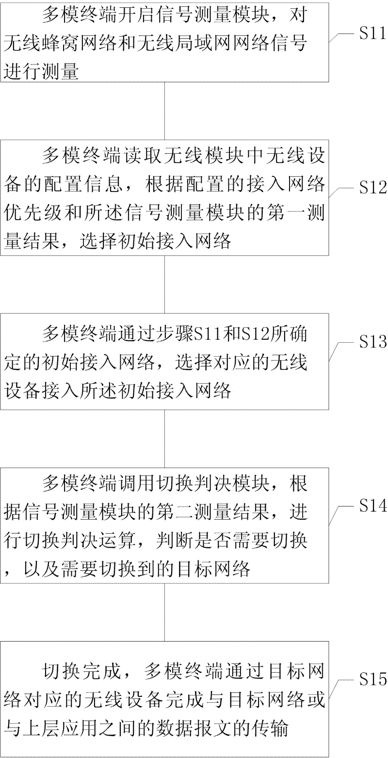 Network switching device and method of multimode terminal