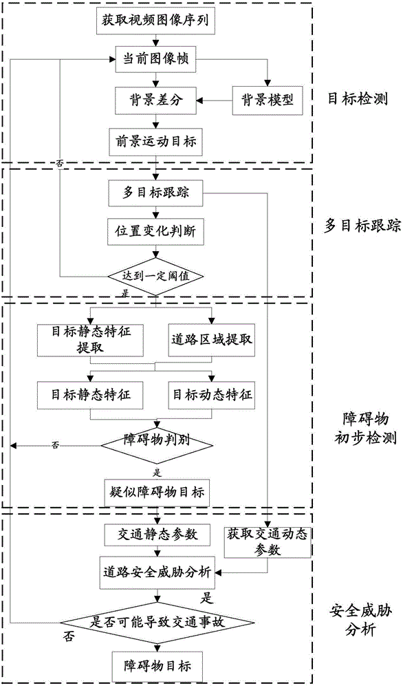 Urban road obstacle recognition system