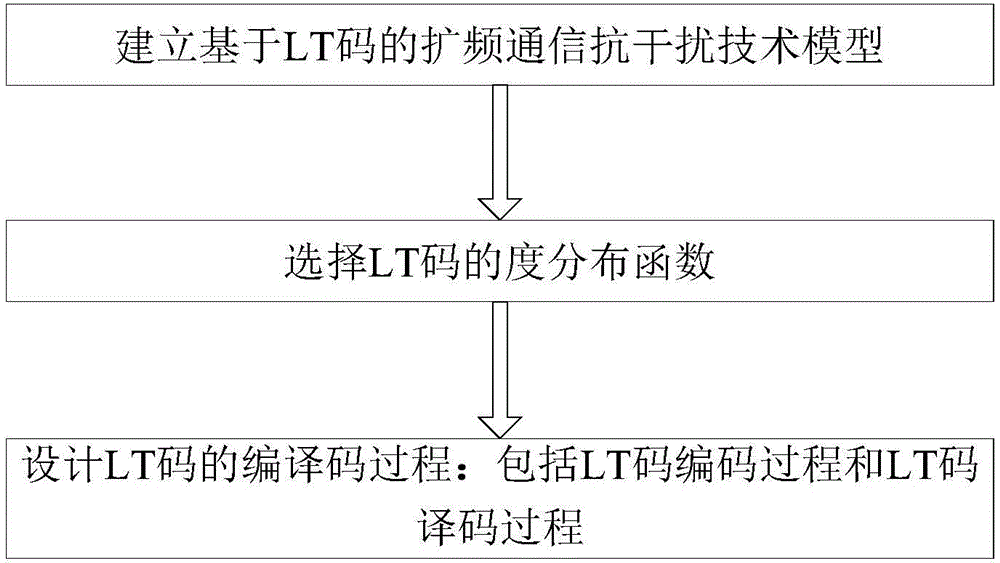 LT (Luby transform) code based anti-interference method for spread spectrum communication