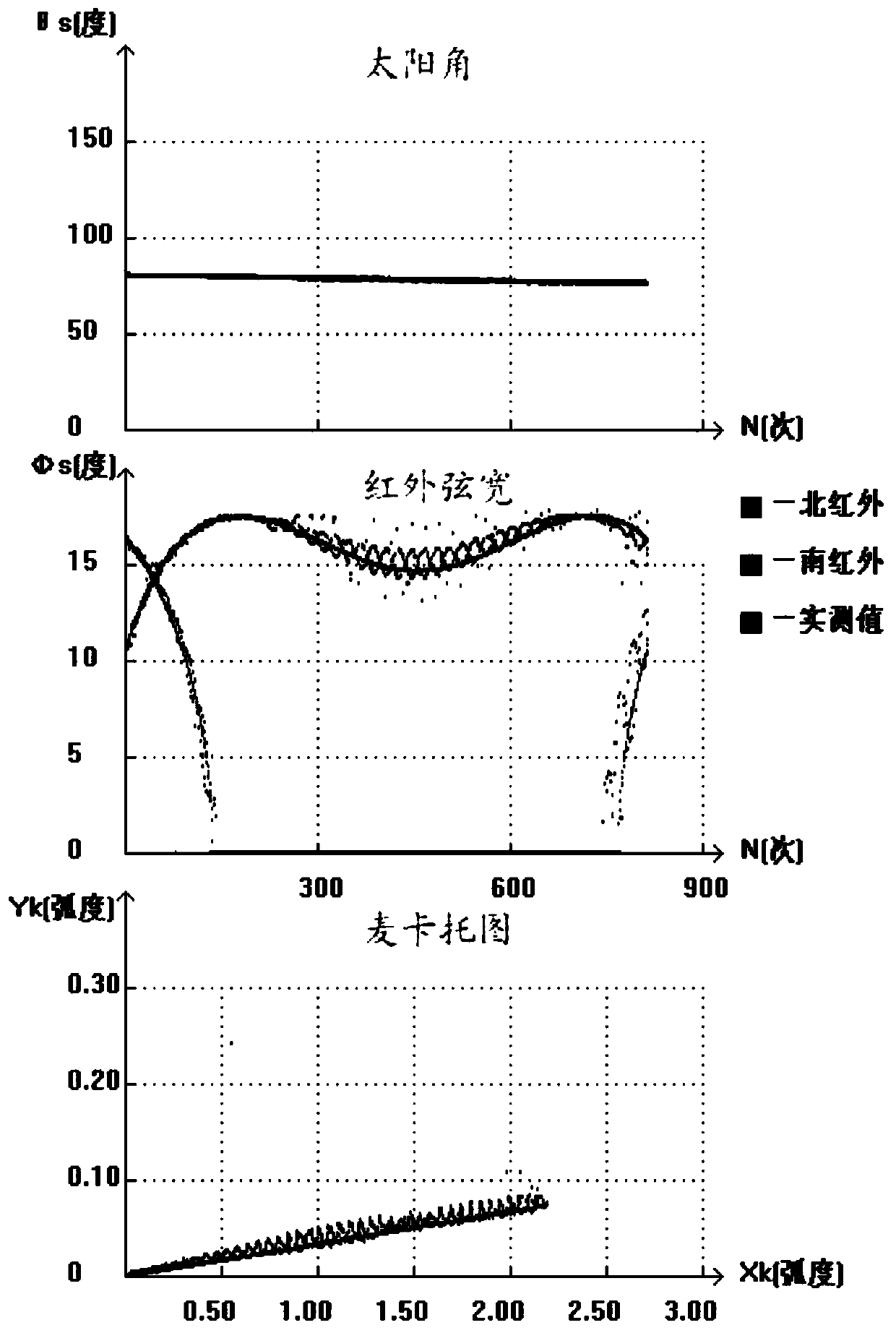 Self-rotation stabilized satellite attitude prediction method based on equal-inclination-angle attitude control