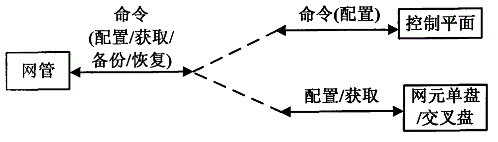 Management system and management method based on network element adaption subsystem