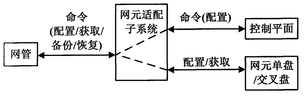 Management system and management method based on network element adaption subsystem