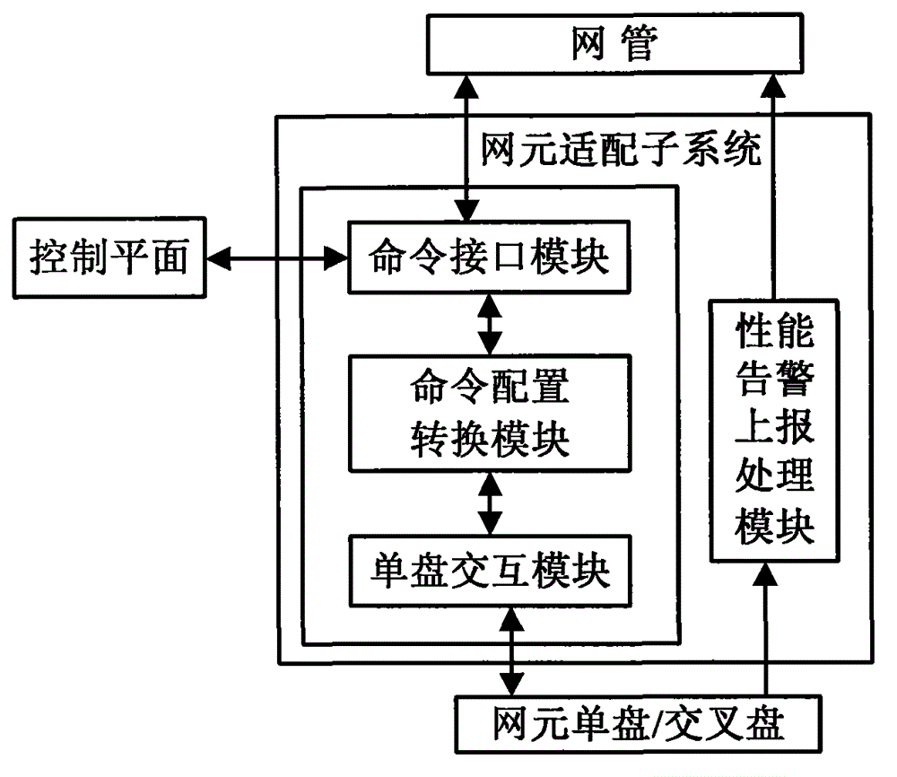 Management system and management method based on network element adaption subsystem