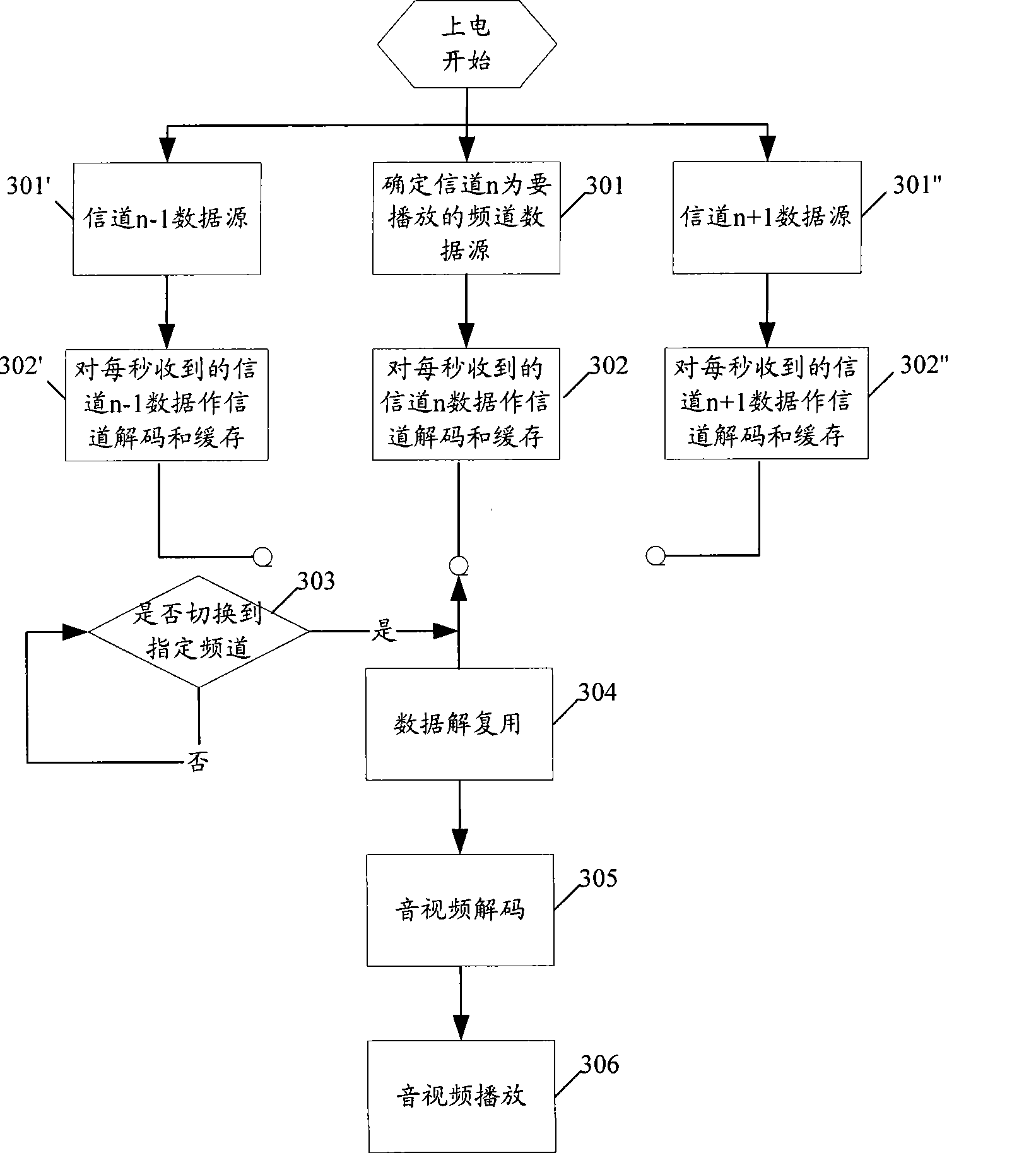 Method for implementing television channel switch and multimedia broadcast receiving terminal