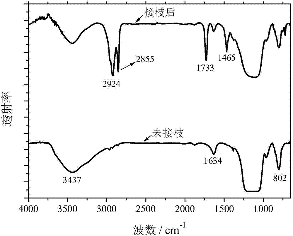 Preparation method of nano-silica with surface grafted with polystearylmethacrylate