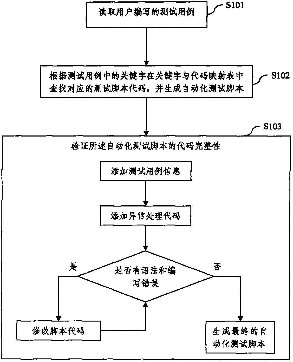 Method and system for converting test case to automated testing script