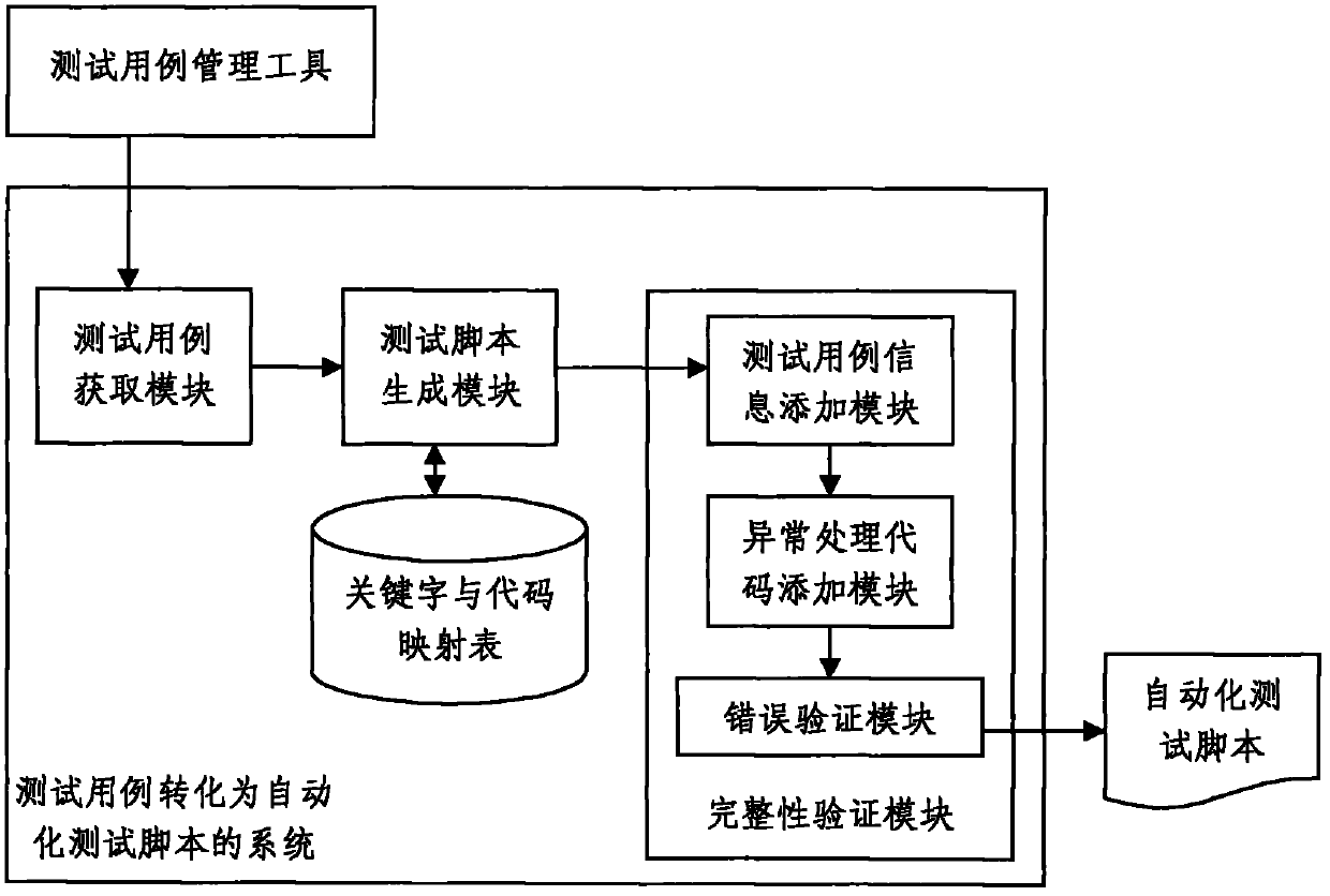 Method and system for converting test case to automated testing script